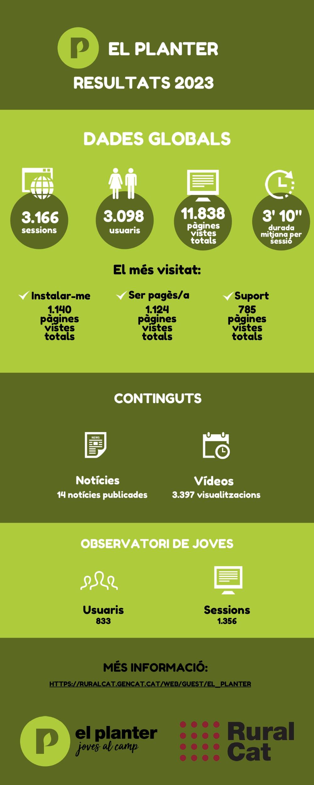 Dades El Planter 2023