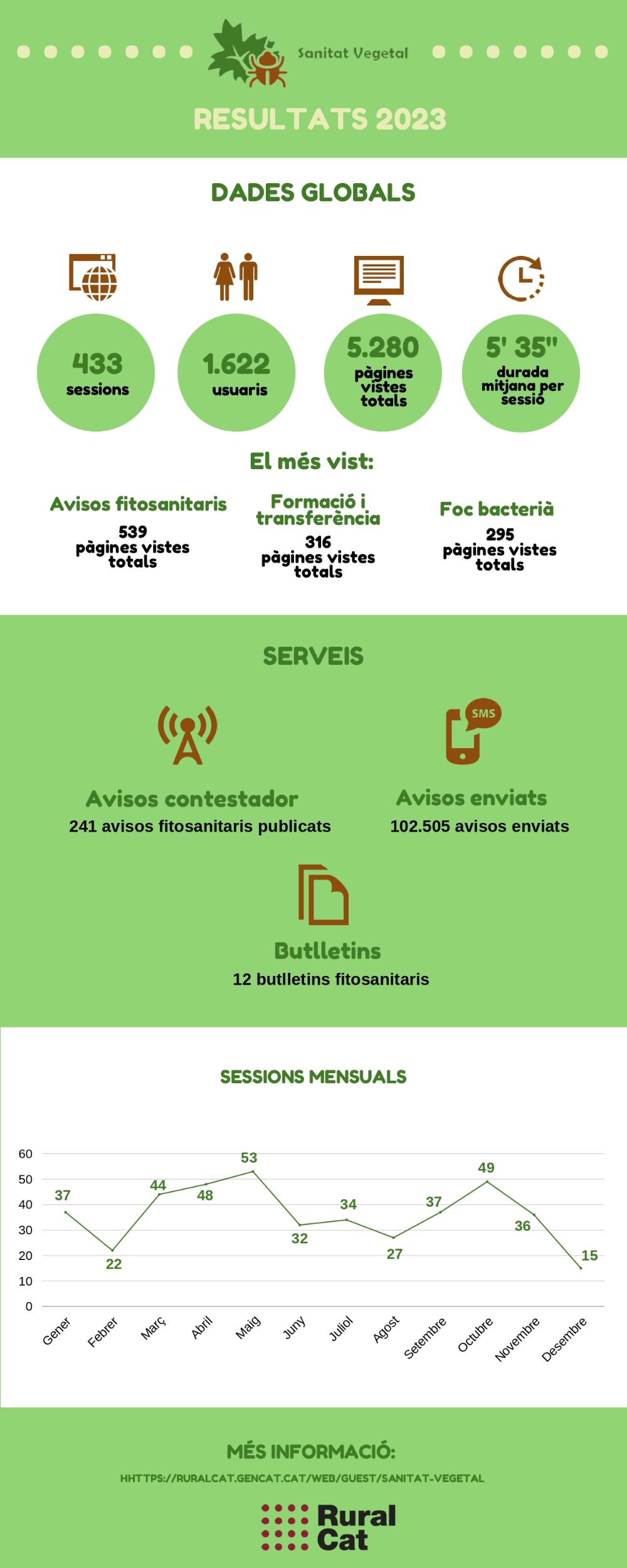 Dades Oficina Sanitat Vegetal 2023